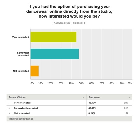 Dance Studio Study Findings