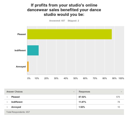 Dance Studio Study Findings