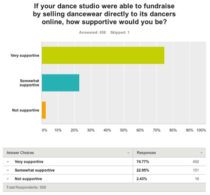 Dance Studio Study Findings