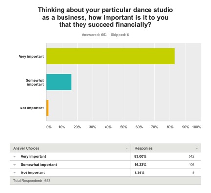 Dance Studio Study Graph