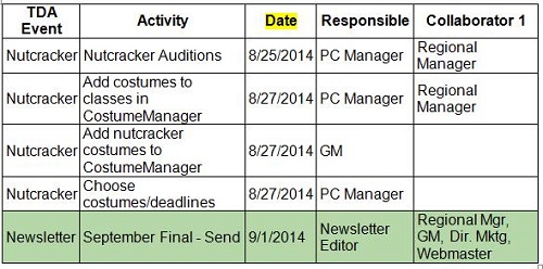 Sort by Date and train yourself and your staff to check The Book at the beginning of each week to remind them of what tasks they need to be working on.  