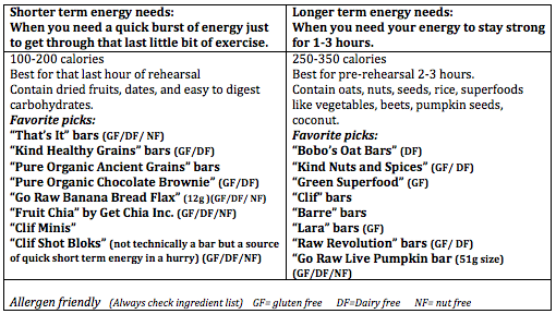 Nutrition Bar Chart Dancer Health