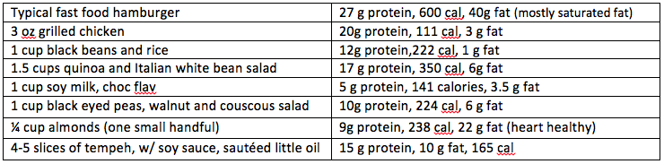 real food examples of protein content