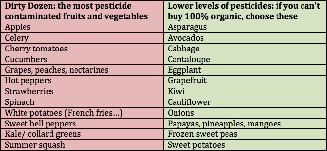 Pesticide Chart